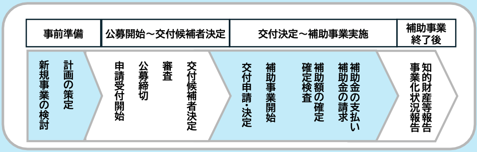 新事業進出補助金の申請の流れ