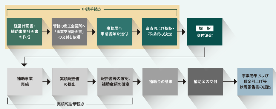 小規模事業者持続化補助金の申請の流れ