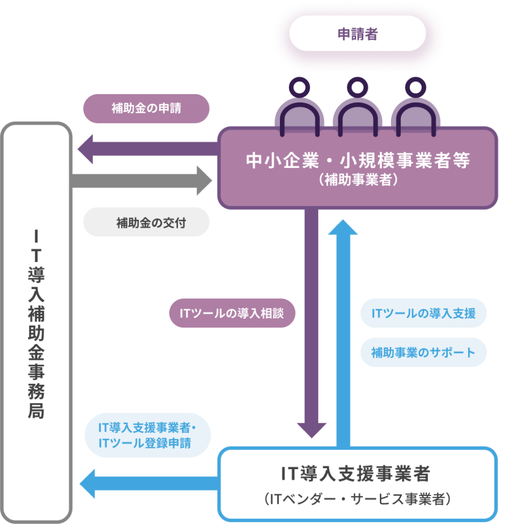 IT導入補助金2025の仕組み